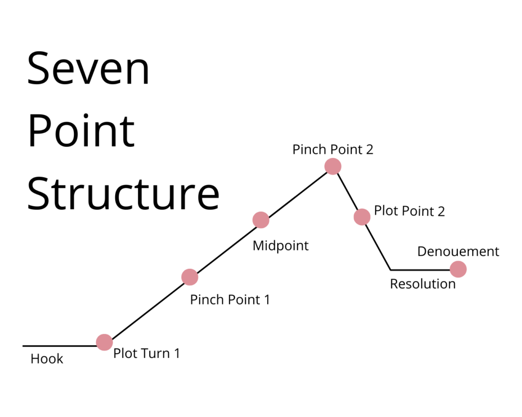 what-is-story-structure-plot-tips-michelle-renee-miller