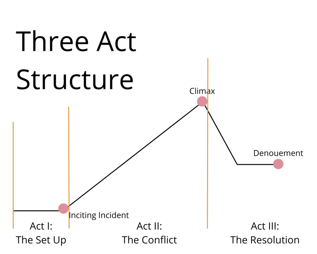 Story Structure: 4 Frameworks and How to Use Them | Plot Tips ...